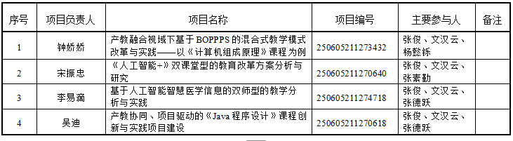 喜报 | 我校获批4项教育部产学合作协同育人项目立项