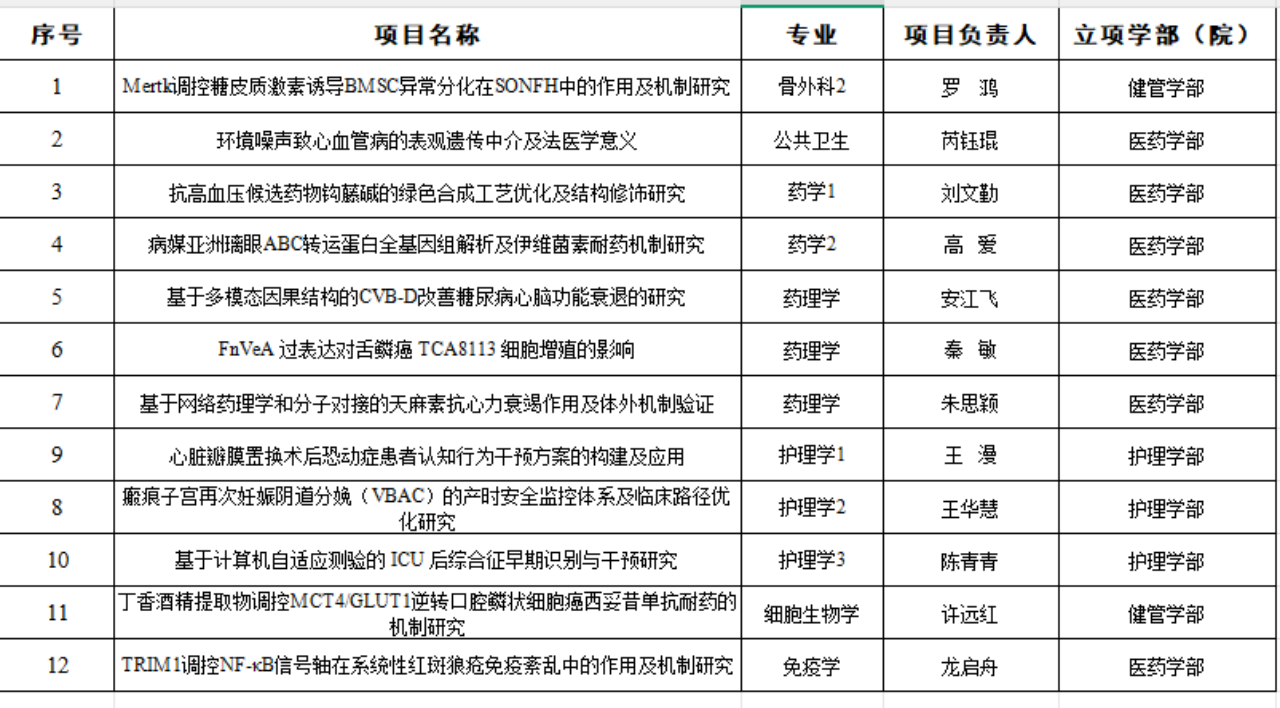 喜报 | 我校省卫生健康委科学技术基金项目立项再创新高